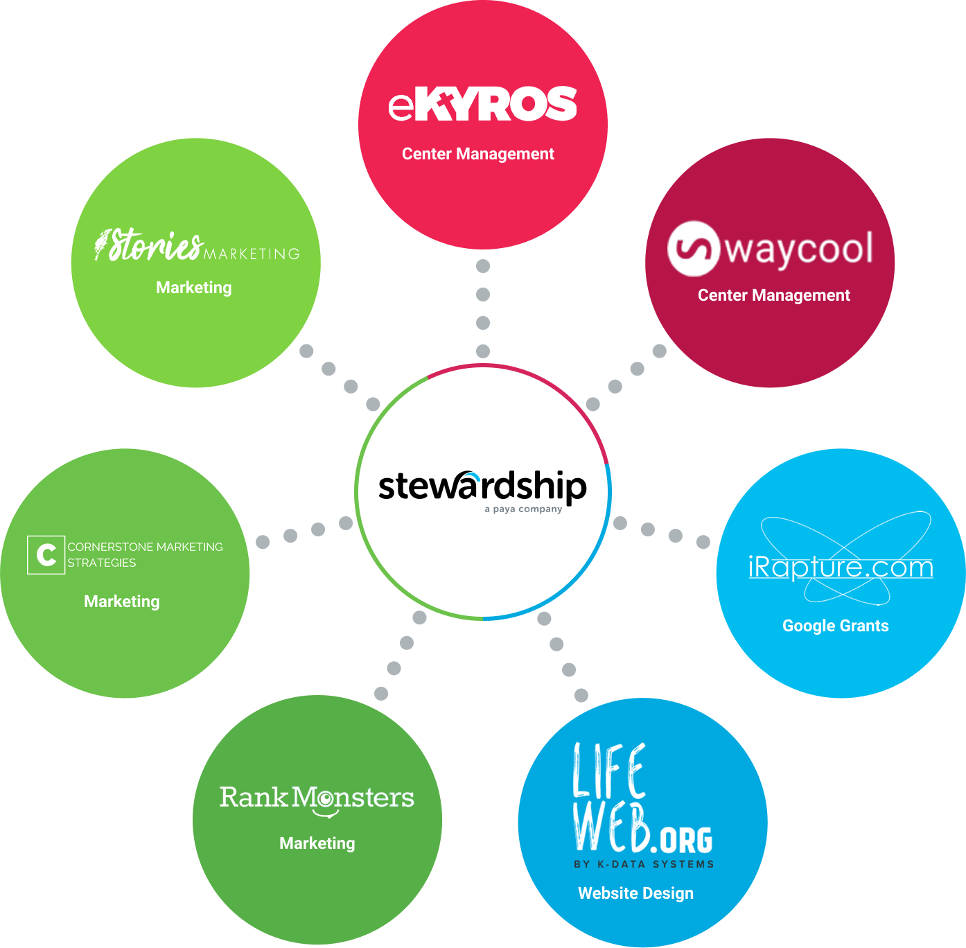 Stewardship and technology