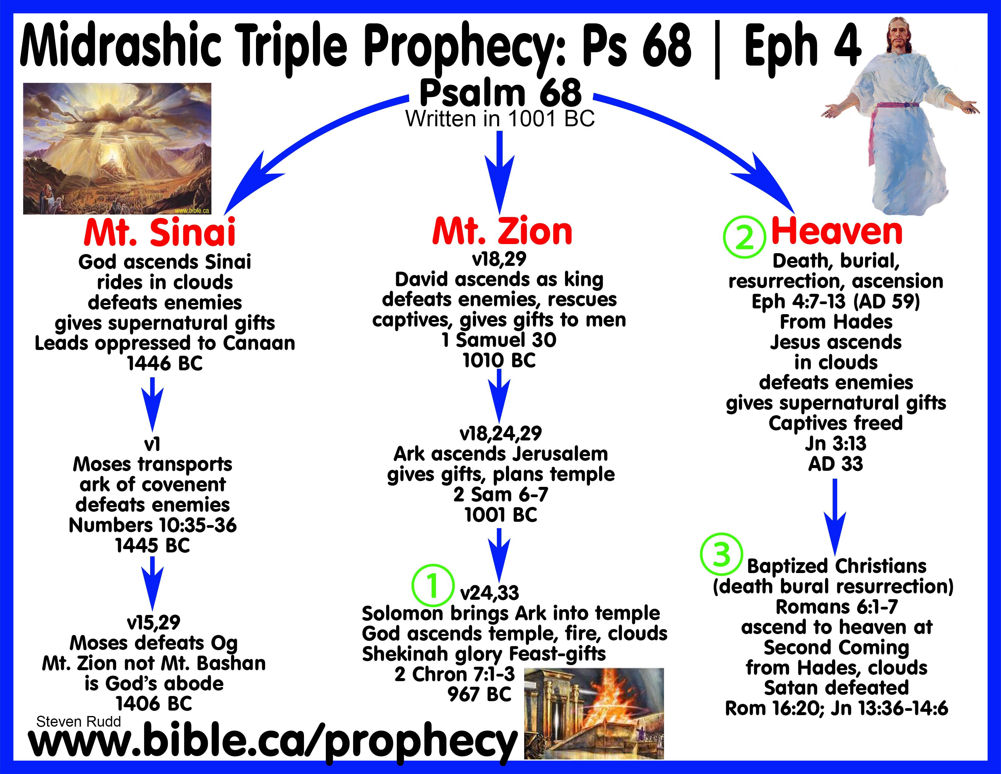 Biblical Prophecies fulfillment timeline