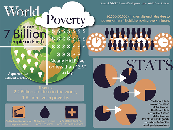 Global poverty awareness