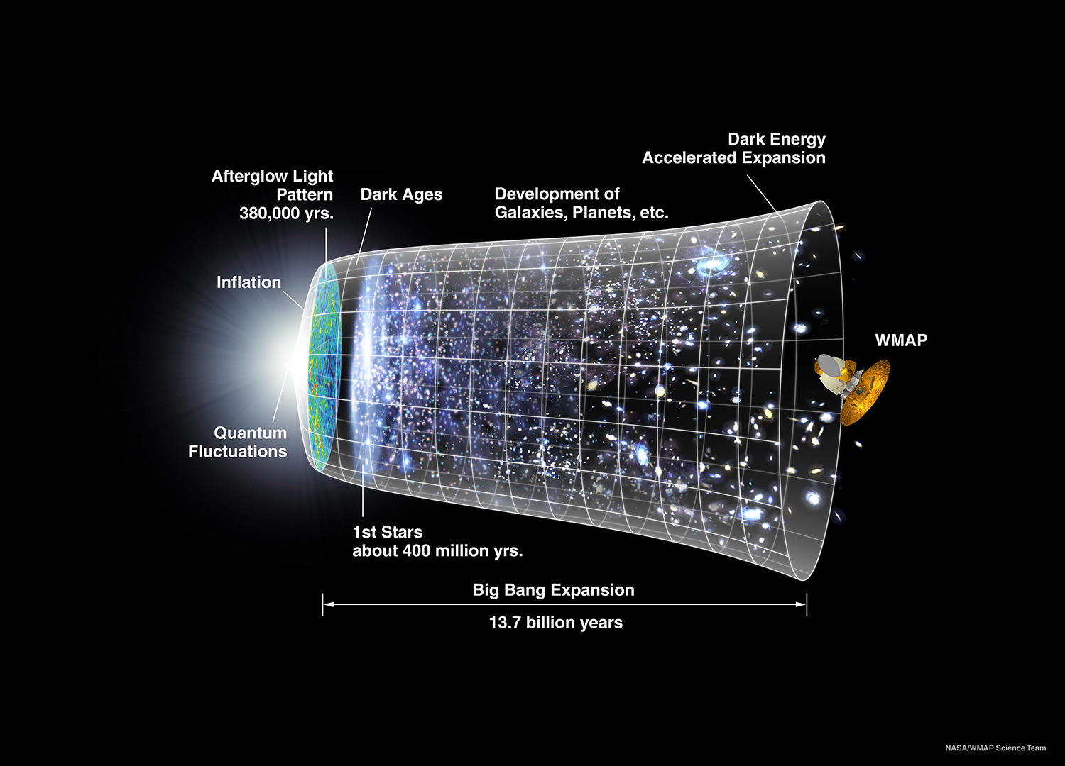 Cosmology model of the universe