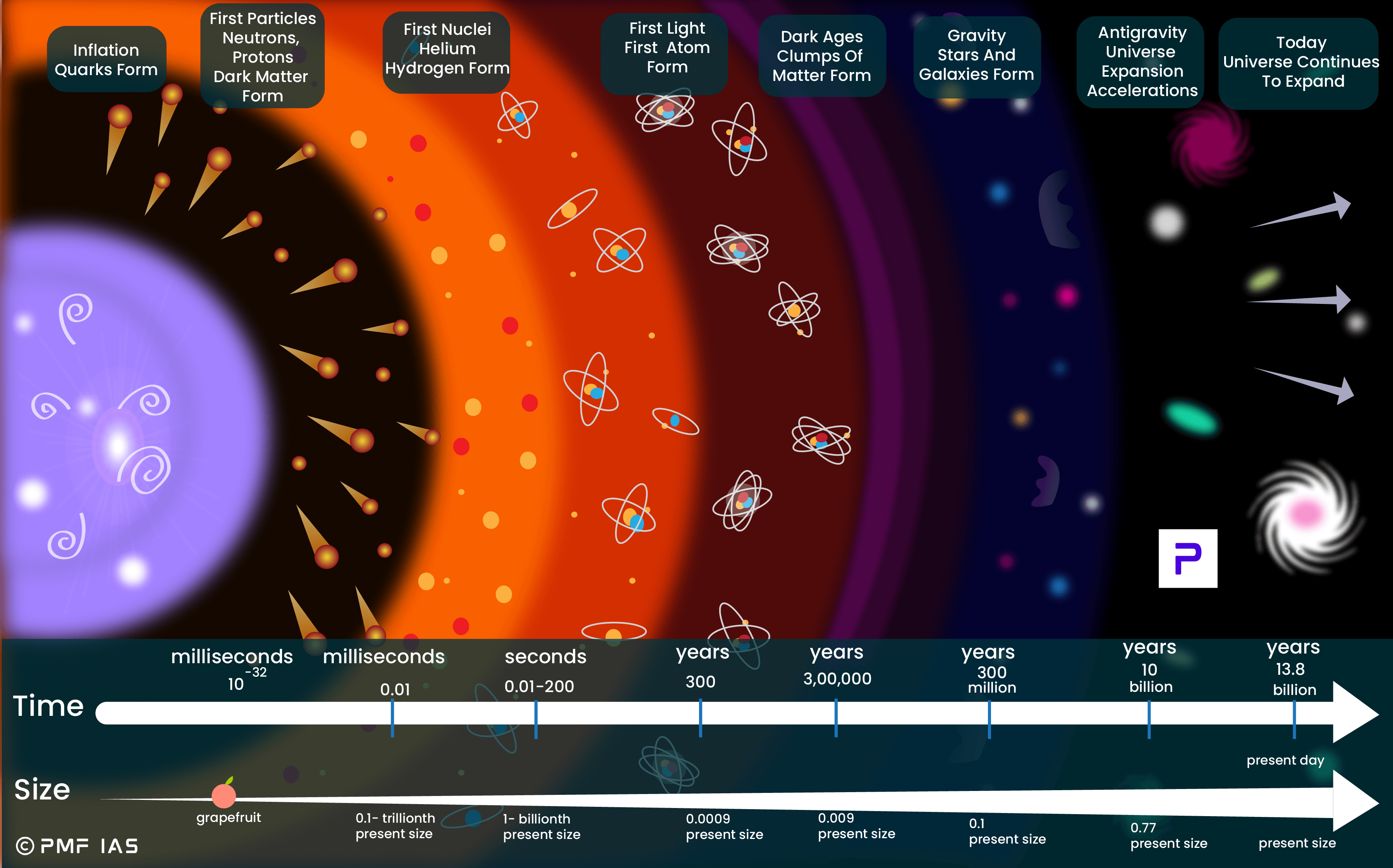 The expanding universe Big Bang model